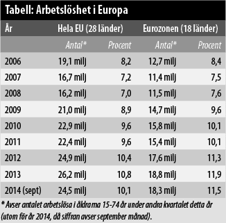 Tabell Arbtslöshet i Europa