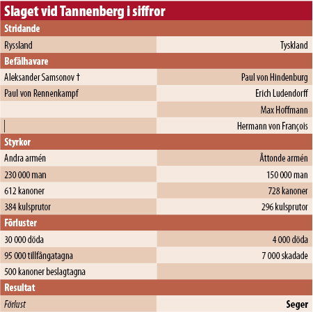Tabell - Slaget vid Tannenberg i siffror
