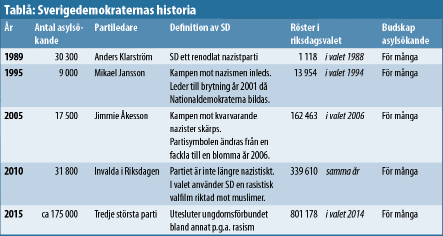 Tablå - Sverigedemokraternas historia
